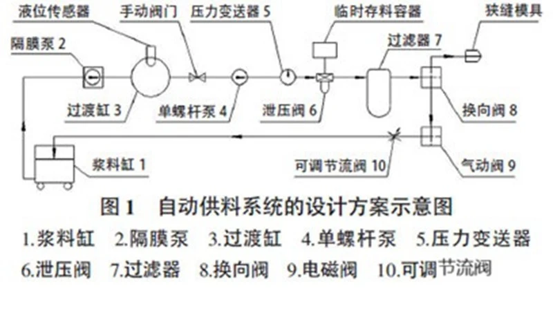 coating machines coating machines
