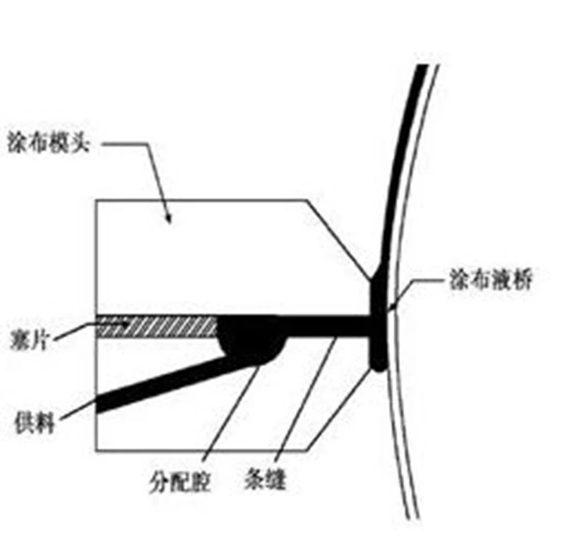 Slit extrusion type Slit extrusion type